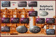 Conceptual Flowsheet of Mt Isa Acid Plant