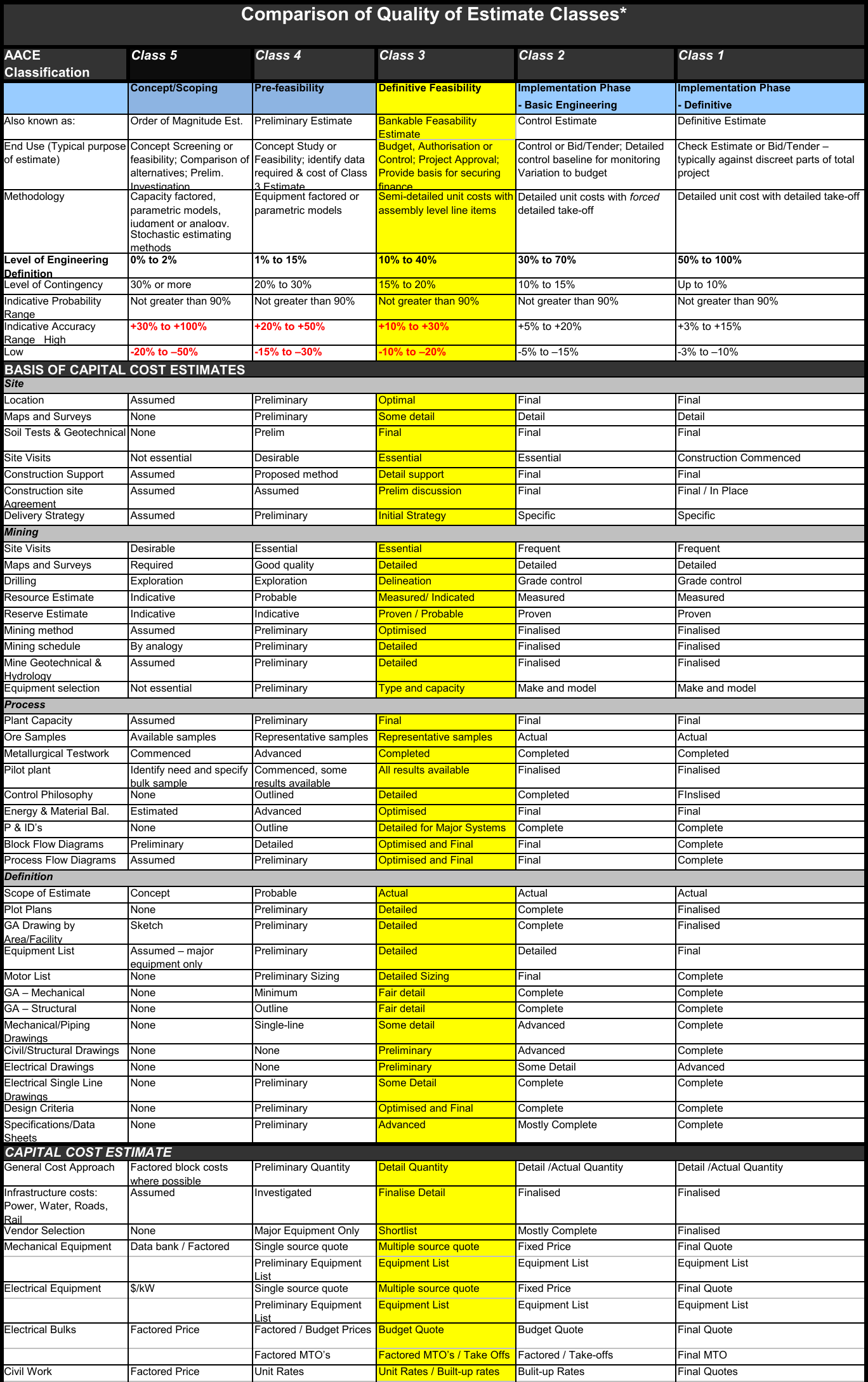 AACE Comparison of Quality of Estimate Classes, Class 5 to Class 1