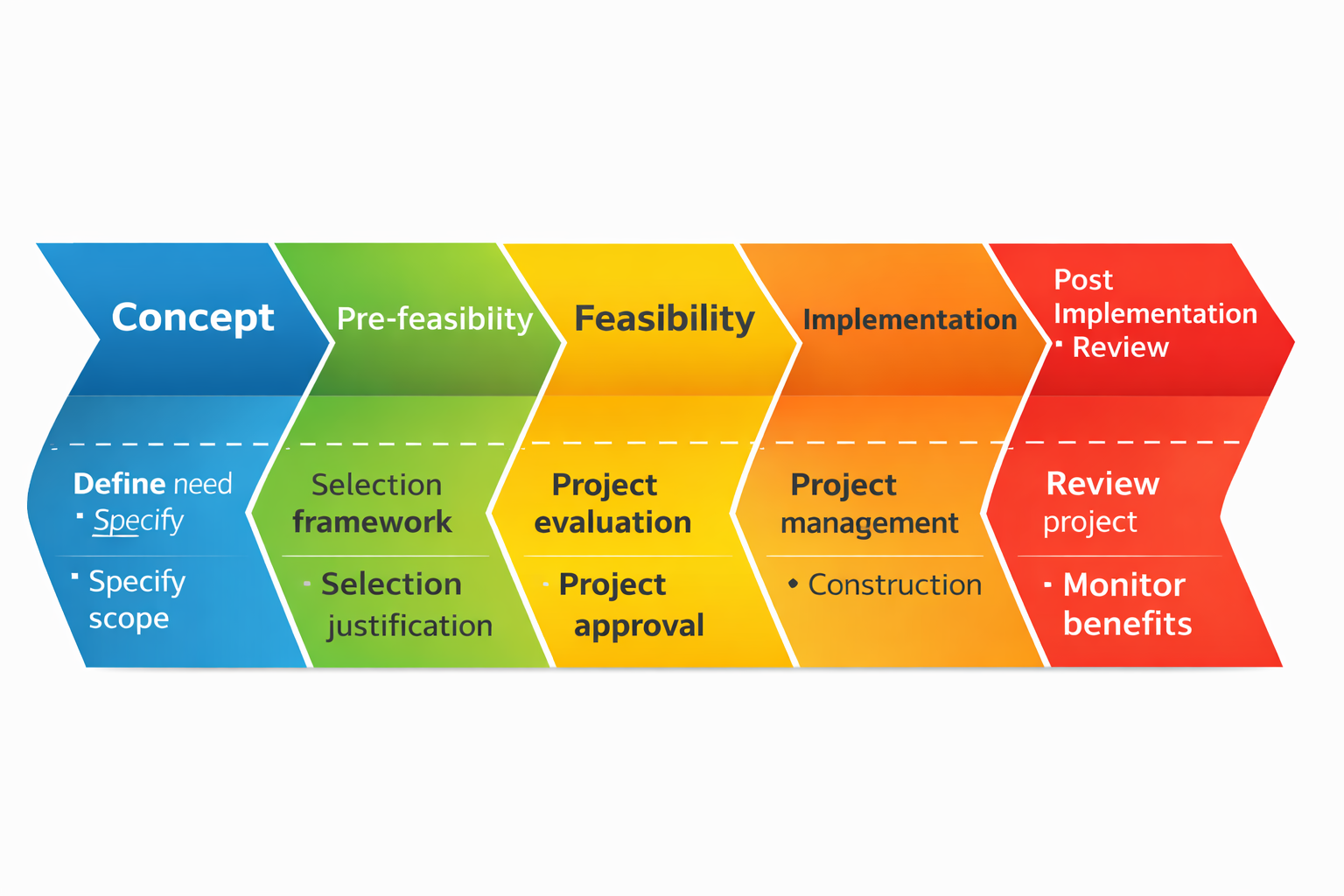 Project development pipeline: Concept, Pre-feasibility, Feasibility, Implementation, Post Implementation Review