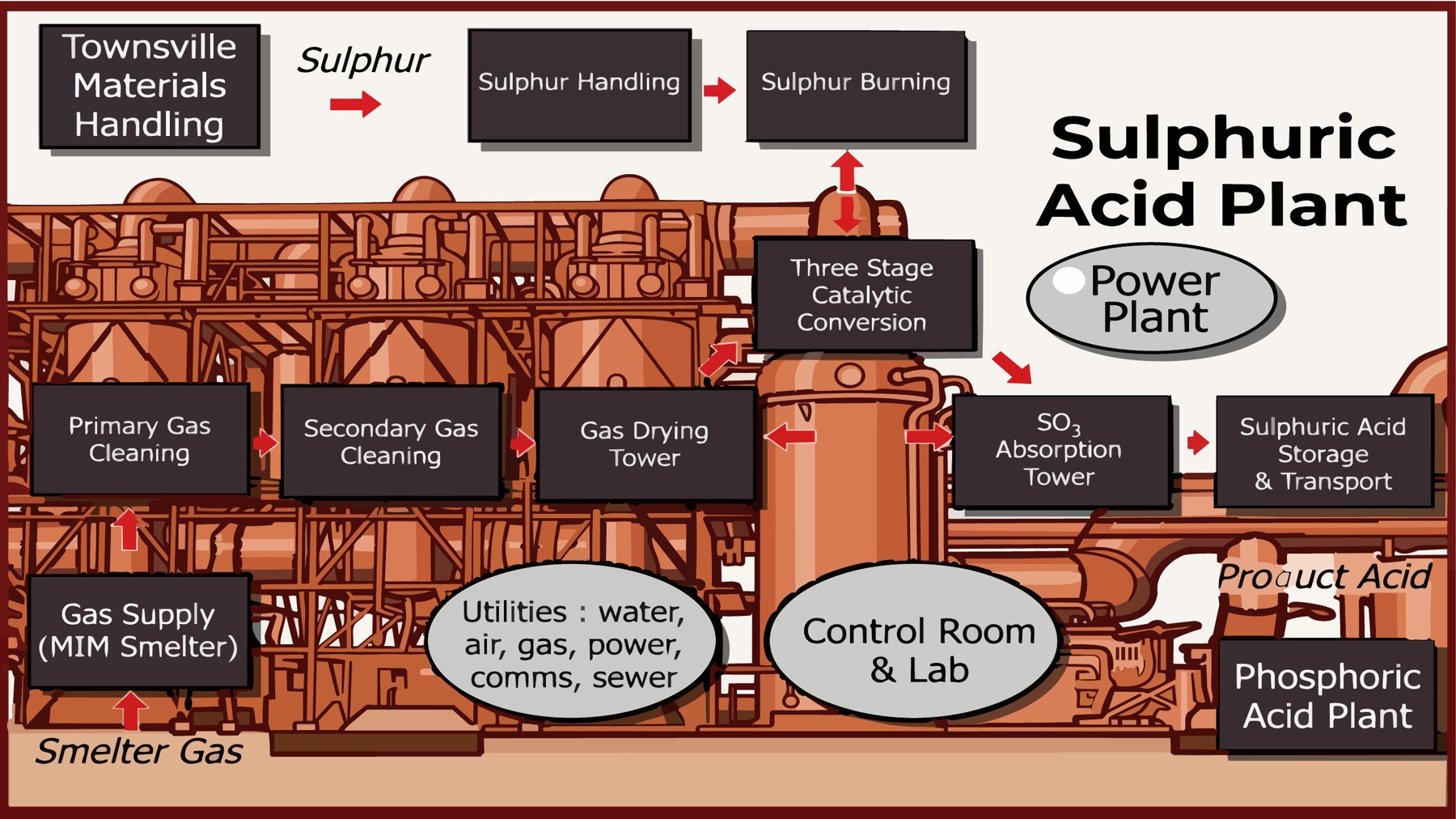 Annotated schematic of the Mt Isa sulphuric acid plant: gas supply, cleaning, catalytic conversion, absorption, storage and transport